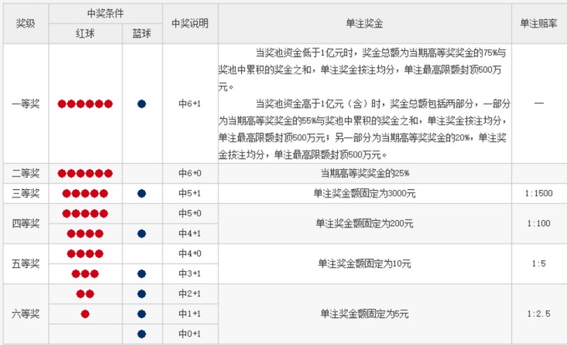 双色球中奖规则